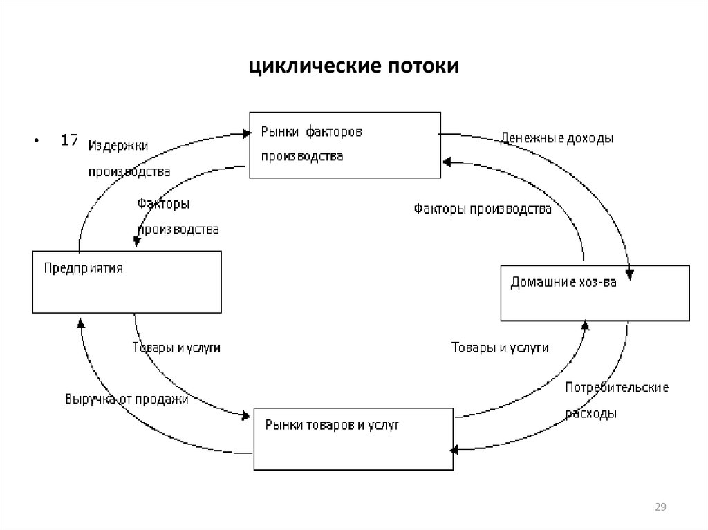 Экономические отношения производителей и потребителей