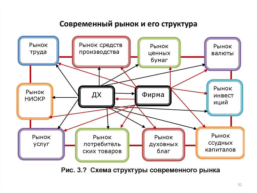 Структура современной