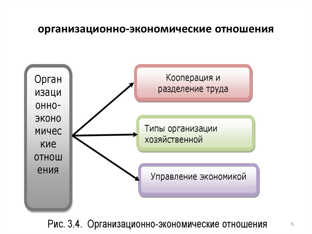 Режимы экономических отношений