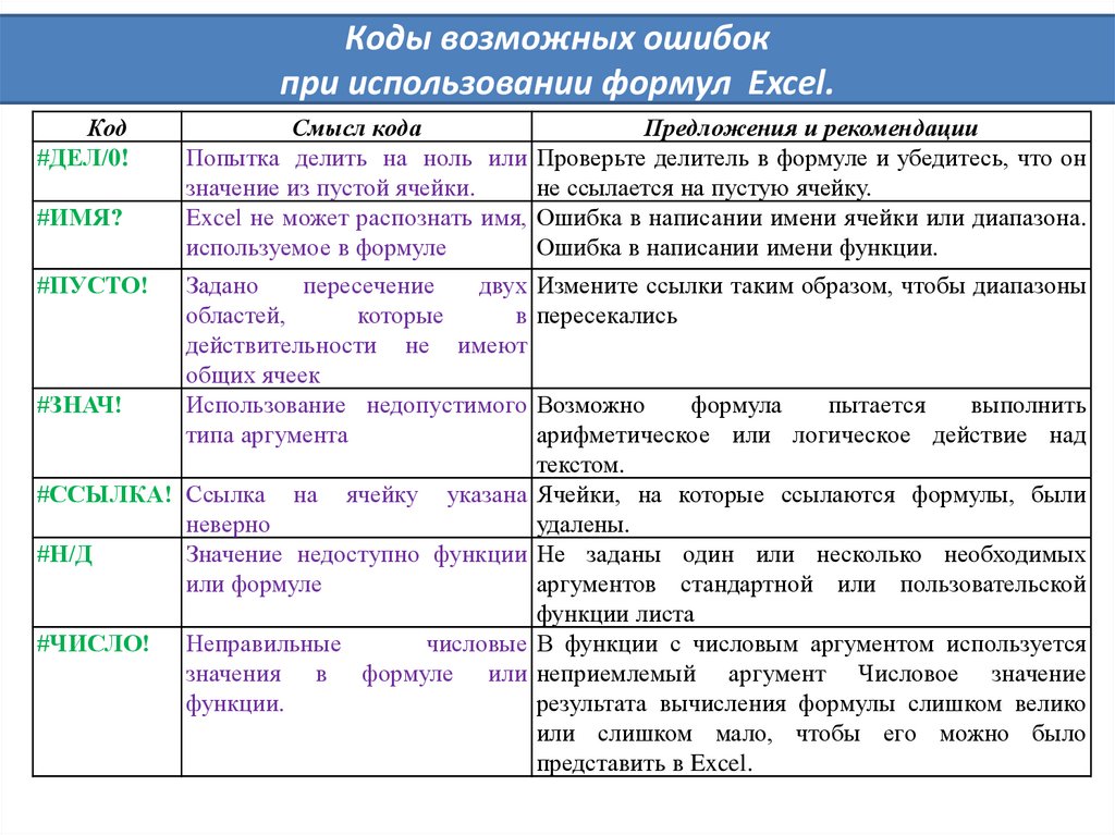 Код возможной ошибки. Шпаргалка функций в excel с формулами. Основные формулы экселя. Основные формулы и функции в excel. Основные формулы эксель.