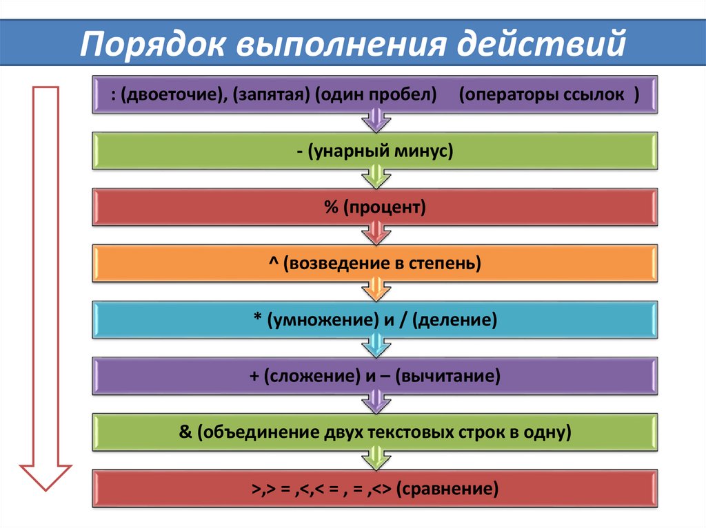 В каком порядке выполняют. Естественный порядок выполнения презентации. Порядок выполнения 1ууг. Правила выполнения видов.