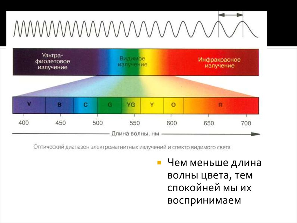 Длина волны спектра формула