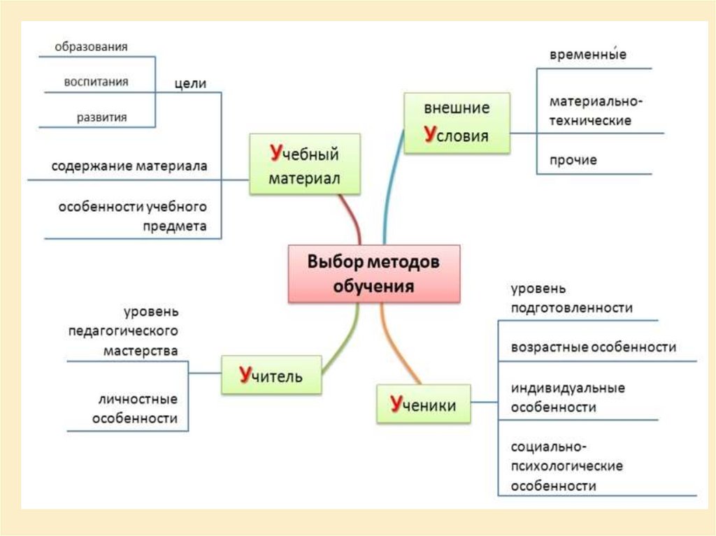 Факторы определяющие место обучения схема