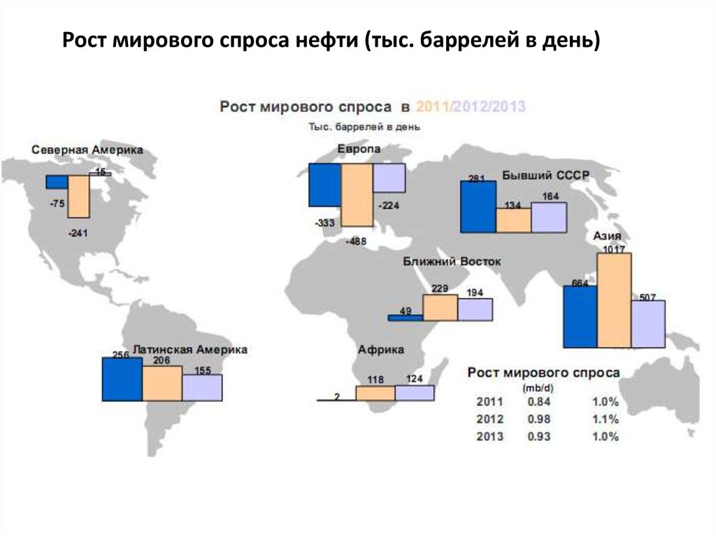 Рост международной