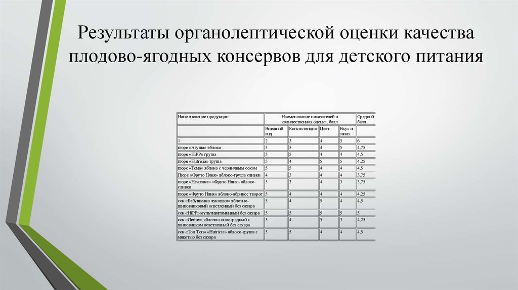 Результат оценки качества. Оценка качества консервов. Органолептические показатели детского питания. Органолептическая оценка качества товаров детского питания. Результаты органолептической оценки.