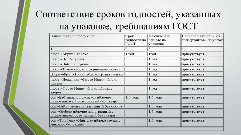 Срок хранения требований. Наименование продукции. В соответствии с сроками или со сроками. Что такое фактическое соответствие. Товарная оценка продуктов Наименование ГОСТ.