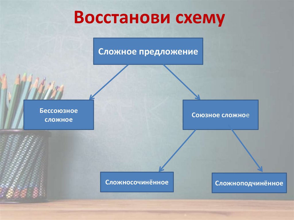 Разберите сложносочиненные предложения по схеме беспокойство