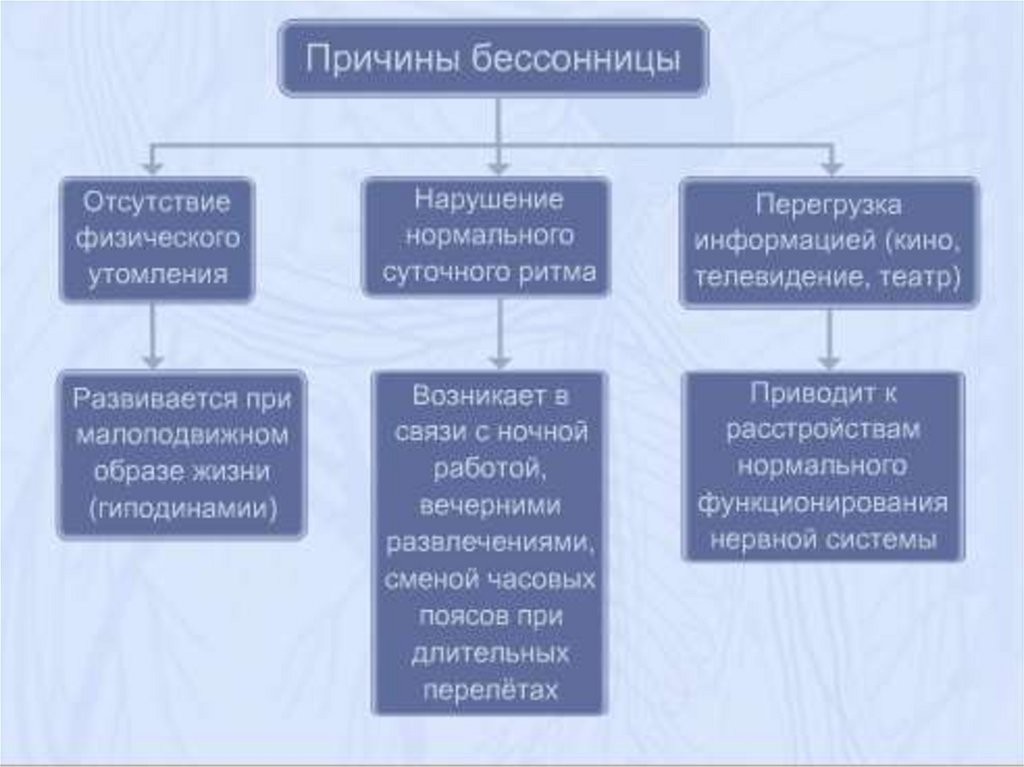 Почему бессонница. Причины нарушения сна. Причины расстройства сна. Основные причины нарушений сна. Нарушение сна характеристика.