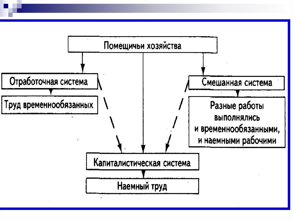 Помещичье хозяйство