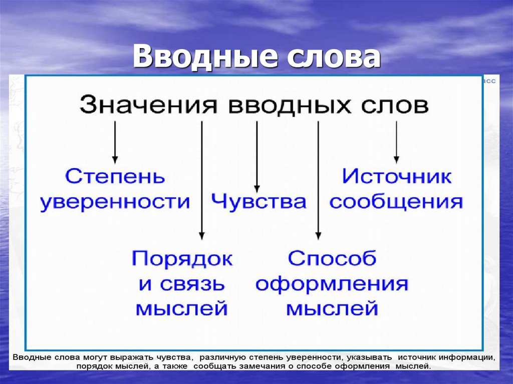 Вводные слова 8 класс презентация