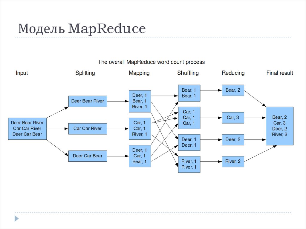 Модель MapReduce