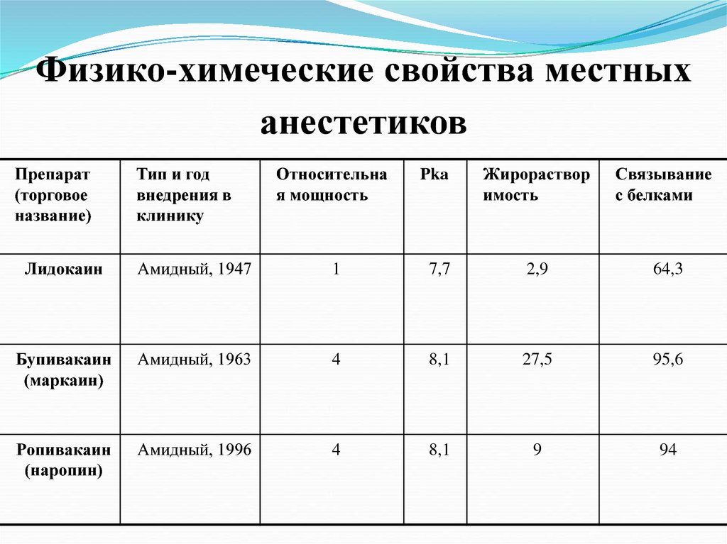 Физико химические свойства классификация. Физико химические свойства анестетиков. Сравнительная характеристика препаратов местных анестетиков. Сравнительная характеристика местных анестетиков таблица. Токсичность местных анестетиков таблица.