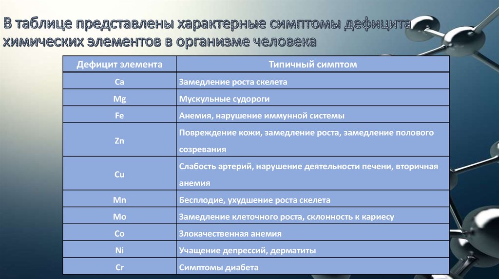 Дефицит элементов и внешность проект по химии