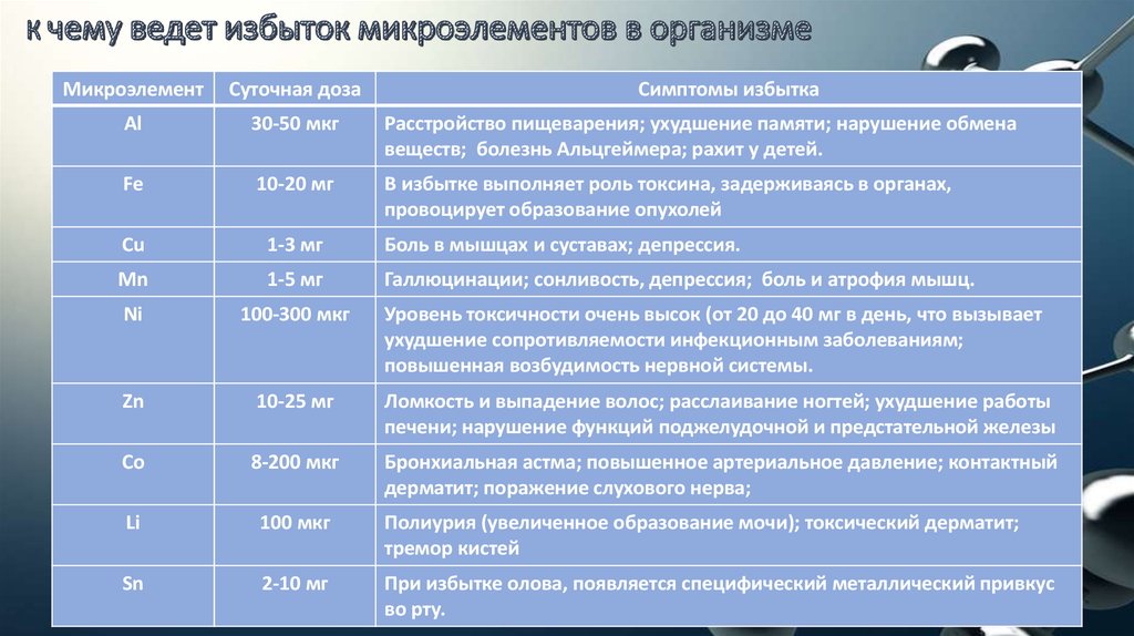 Избыток вещества. Избыток микроэлементов в организме. Недостаток микроэлементов в организме. Микроэлементы недостаток и избыток в организме человека. Нарушение обмена микроэлементов.