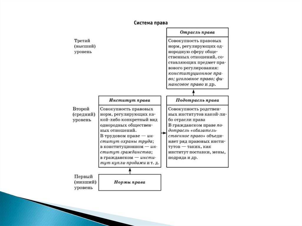 Сложный план на тему система российского права