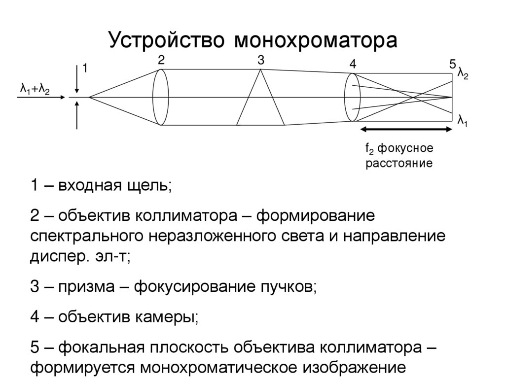 Пользуясь рисунком 163 расскажите об устройстве спектрографа