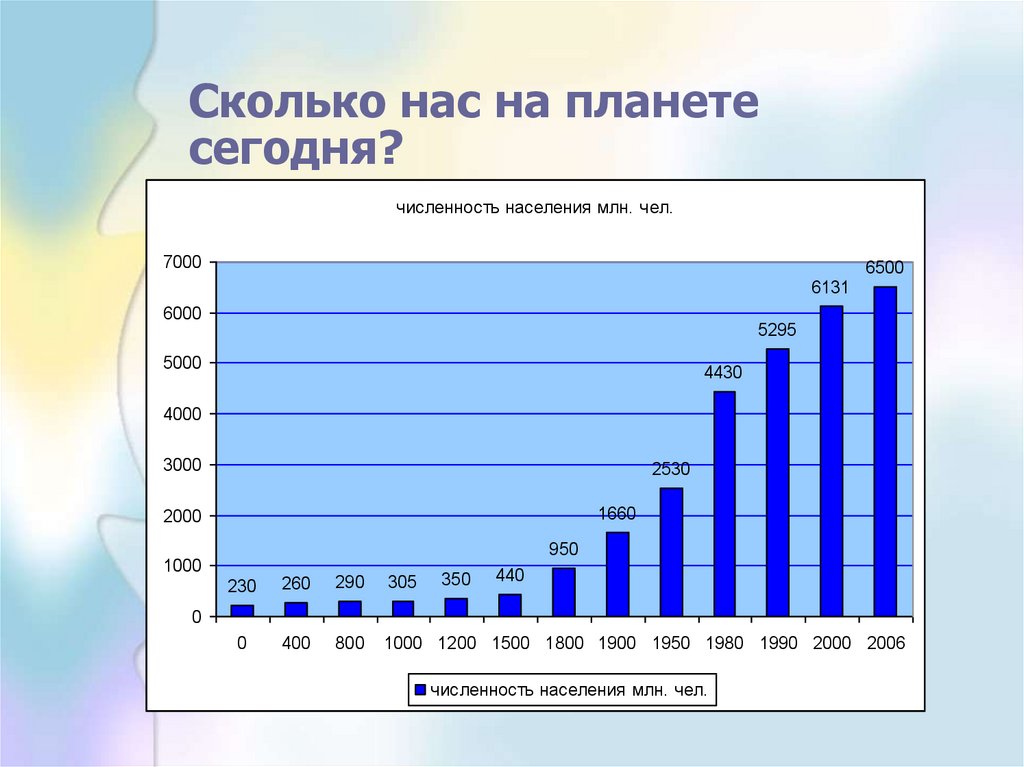 Численность на земном шаре