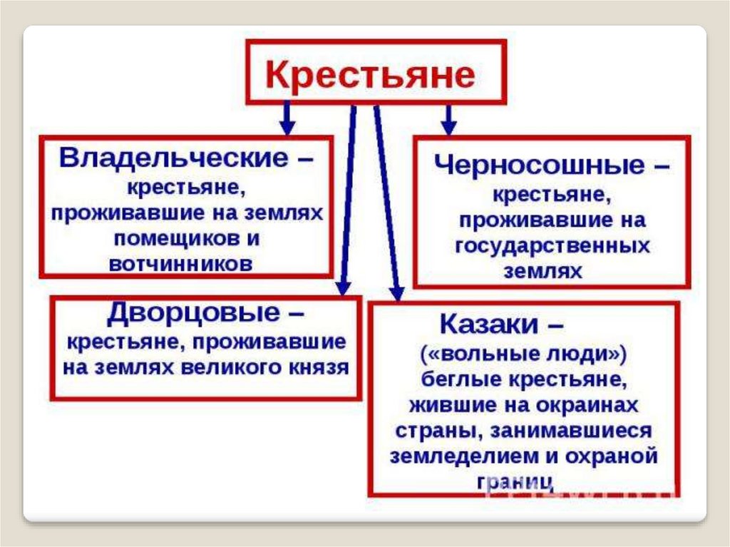 Виды крестьянской. Черносошные крестьяне в России XVII века:. Дворцовые и черносошные крестьяне. Владельческие крестьяне. Черносошные крестьяне и владельческие крестьяне.