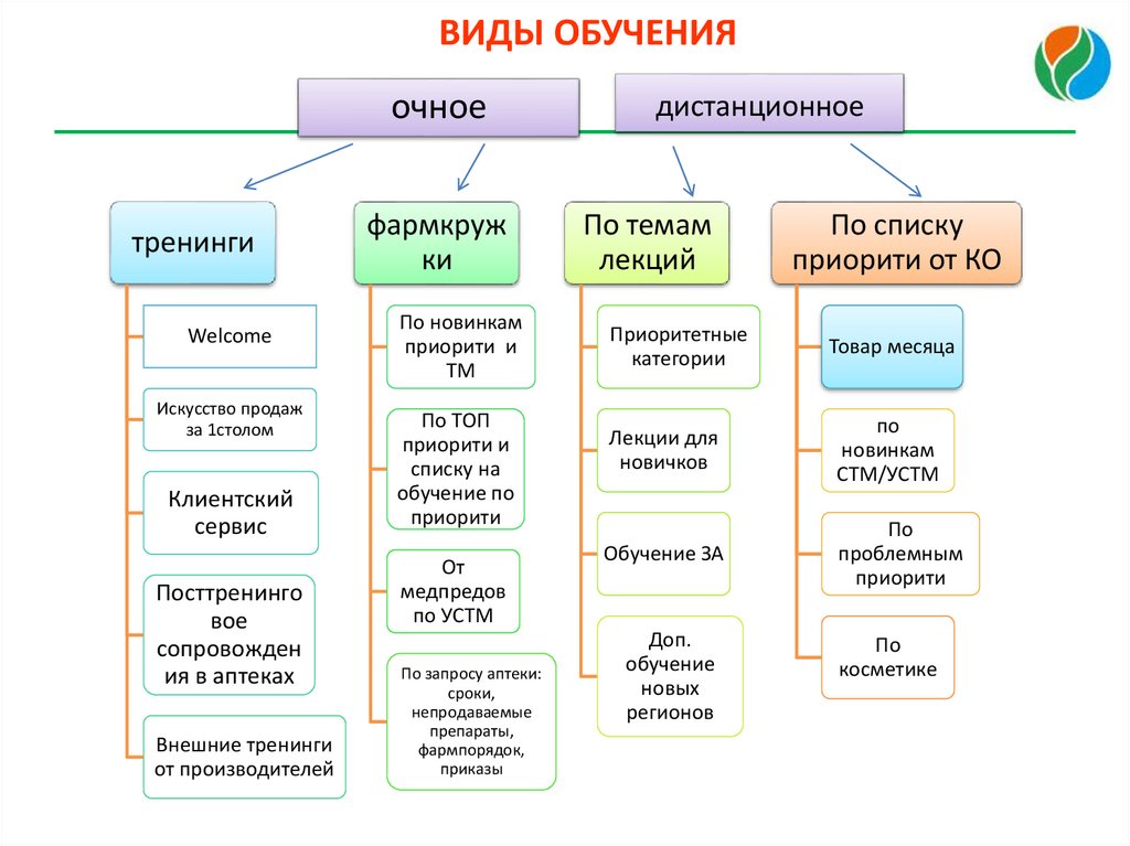 Какие бывают формы образования