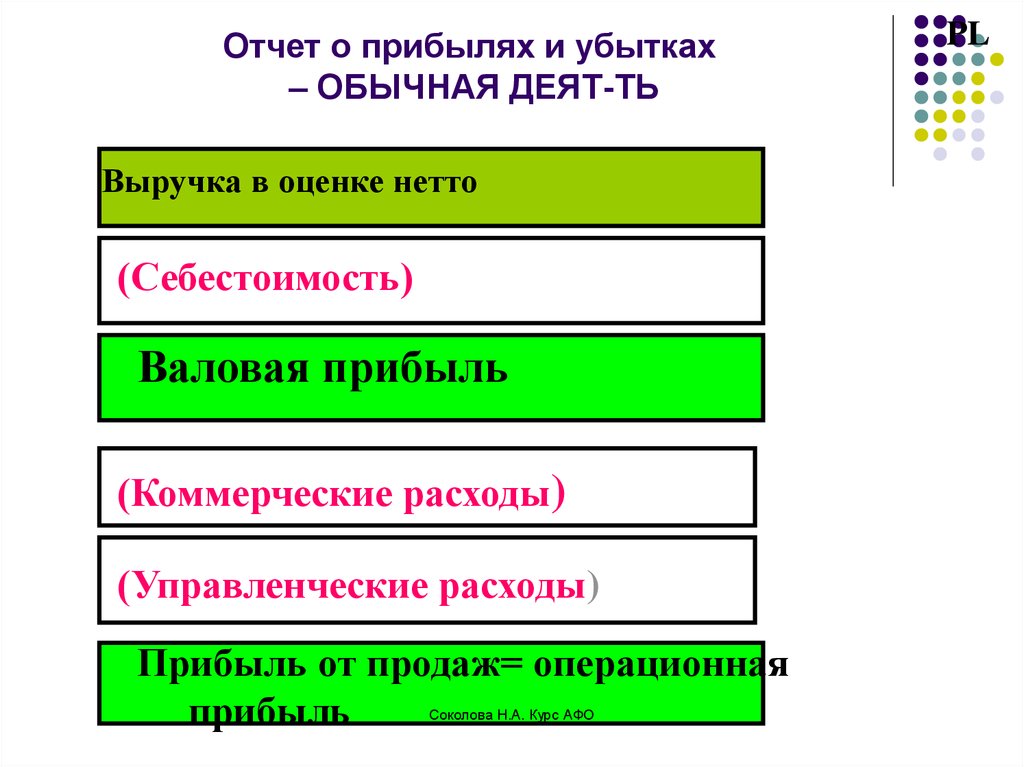 Нетто Валовая прибыль. Управленческий отчет о прибылях и убытках Валовая прибыль расходы. Нетто оценка. Доход и расход психолога.