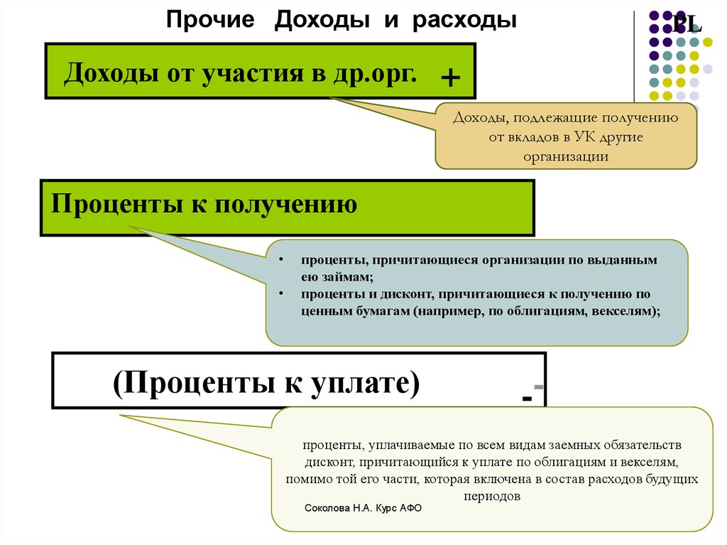 Прочий результат. Проценты к получению и уплате. Доходы от участия. Прочие доходы и расходы проценты к получению. Проценты к получению проценты к уплате.