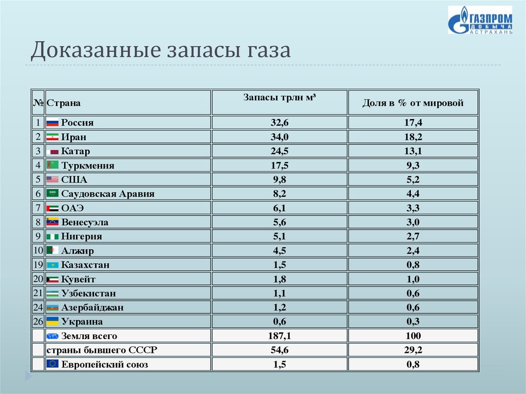 Какие запасы природного газа в россии. Рейтинг стран по запасам газа в мире. Мировой запас газа в мире по странам. Запасы газа по странам 2021. Запасы природного газа таблица.