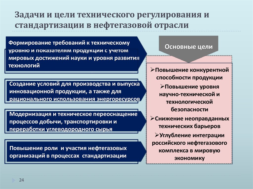 Регулирование производства. Цели и задачи технического регулирования. Цели стандартизации о техническом регулировании. Цели и принципы технического регулирования. Принципы технического регулирования схема.