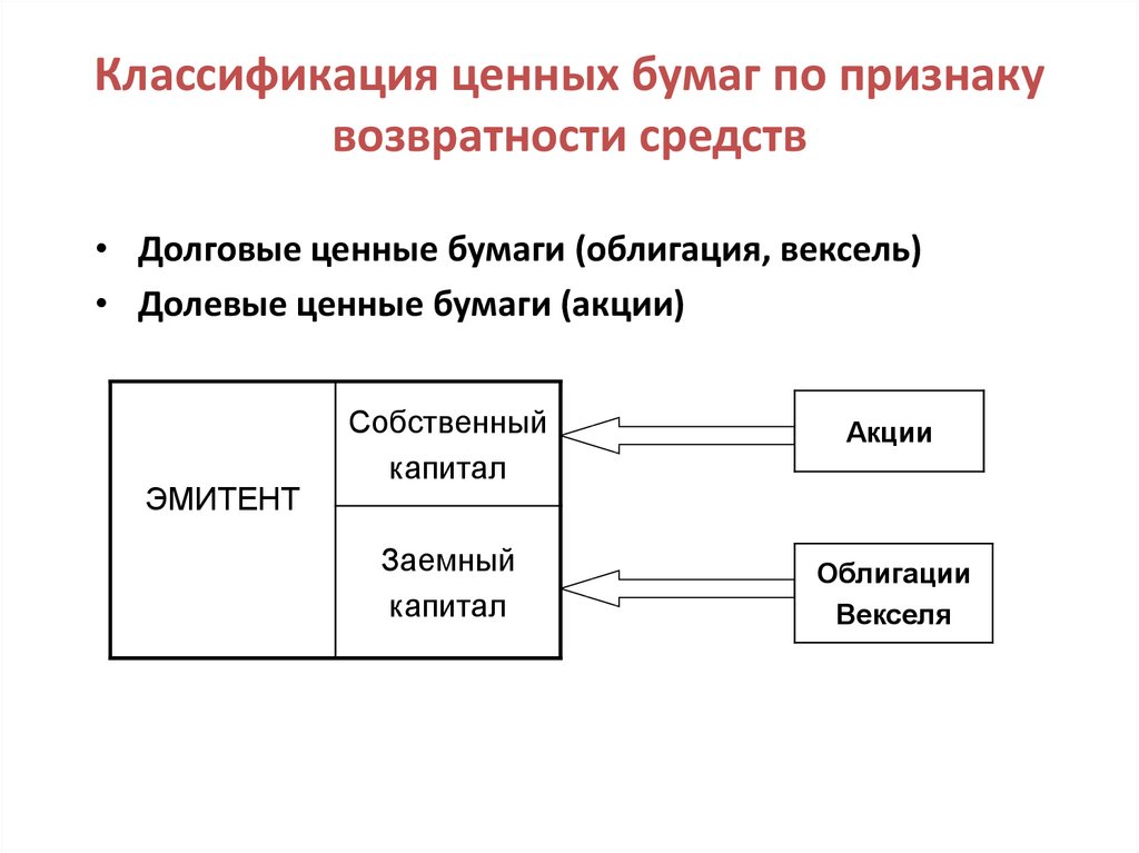 Признаки бумаги. Классификация облигаций. Классификация ценных бумаг по признакам. Классификация облигаций по оферте. По эмитенту облигации подразделяются на.