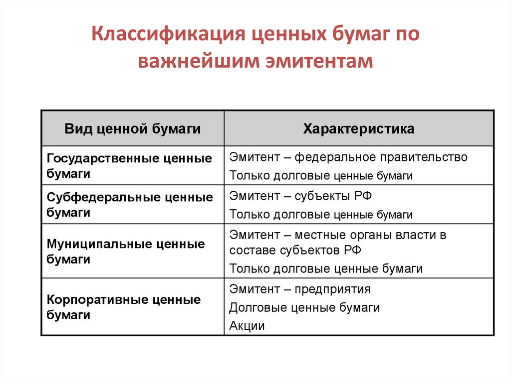 Виды ценных бумаг. Классификация рынков ценных бумаг по эмитентам. Классификация ценных бумаг по важнейшим эмитентам. Классификация облигации по типу эмитента:. Классификация государственных ценных бумаг по виду эмитента.