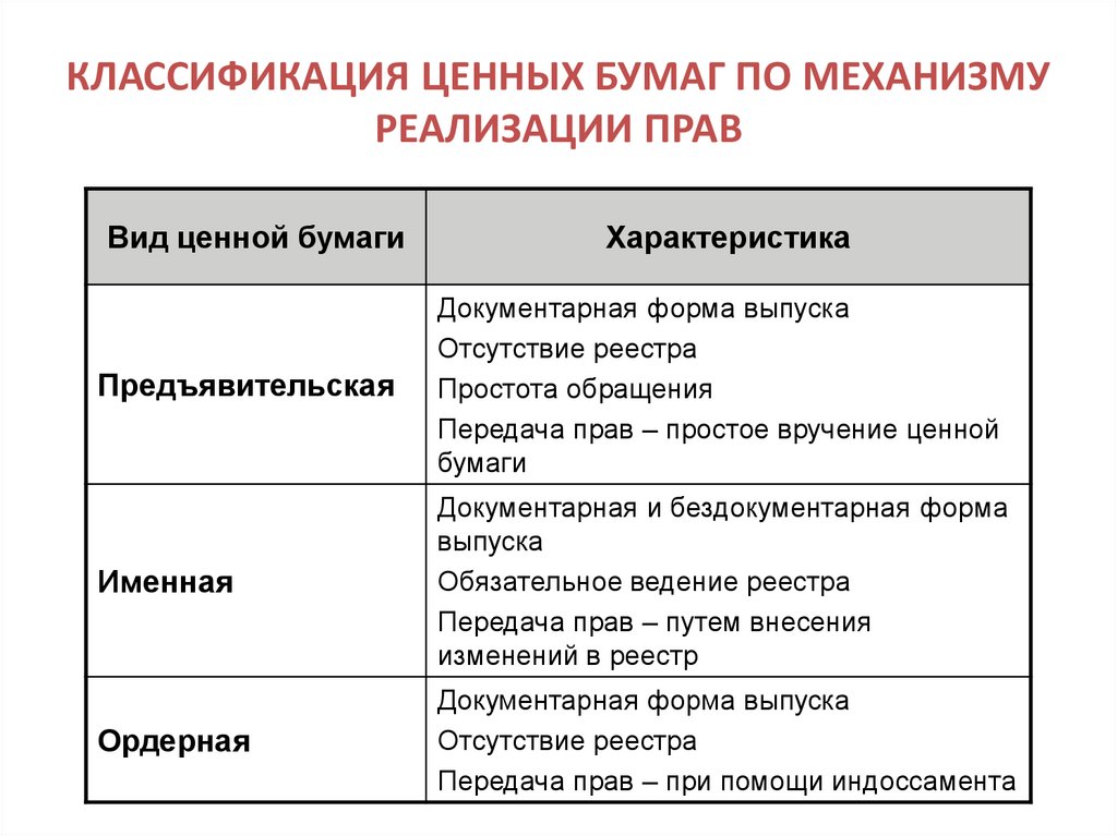 Классификация ценных бумаг схема