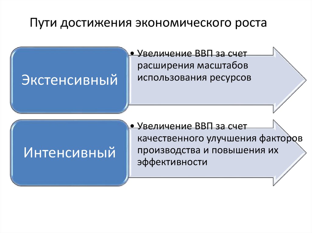 Достижение экономических целей