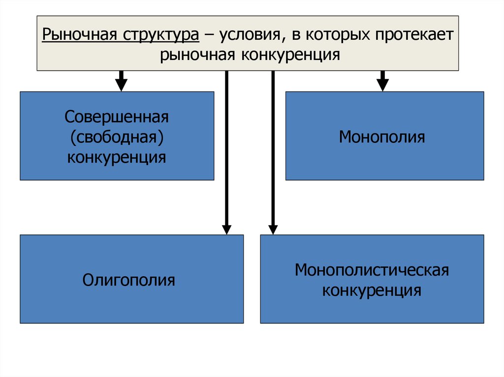 Структура условия. Рыночная конкуренция. По условиям протекания конкуренцию. Рыночная конкуренция по условиям протекания. Это условия, в которых протекает рыночная конкуренция..