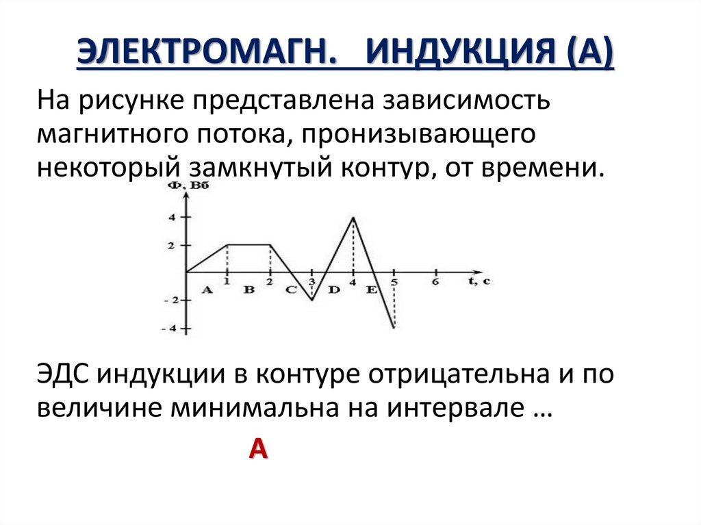 На рисунке показан график зависимости магнитного потока пронизывающего