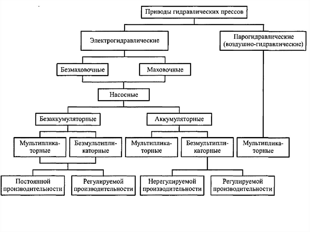 Типы гидросистем