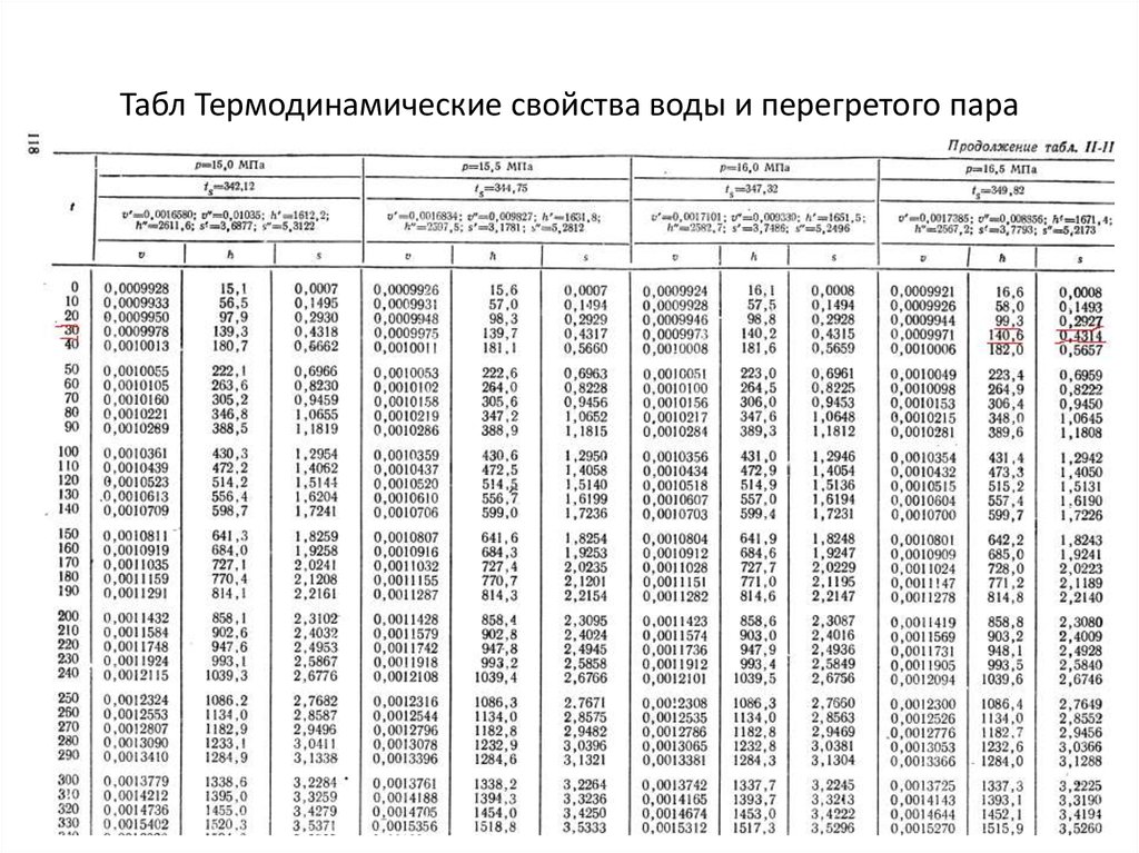 Температура пара от давления. Таблица термодинамических свойств перегретого пара. Таблица термодинамических параметров водяного пара. Таблица термодинамических свойств воды и водяного пара. Термодинамические свойства воды и водяного пара.