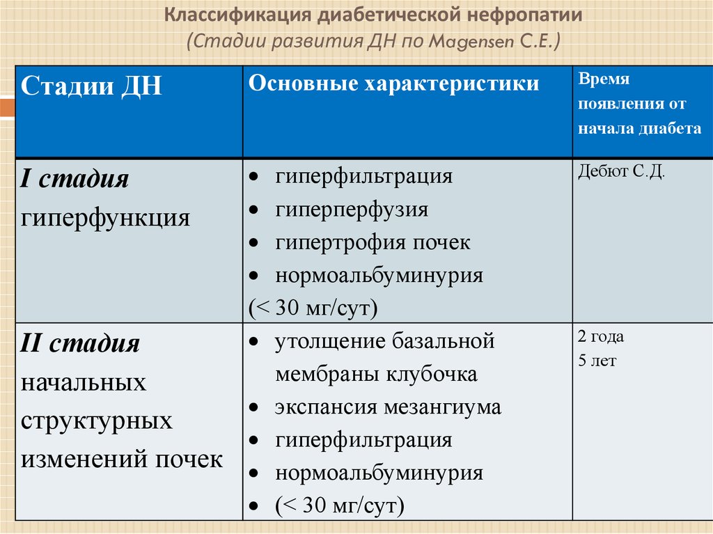 Классификация диабета. Диабетическая нефропатия классификация с1. Стадии диабетической нефропатии классификация. Классификация нефропатии при сахарном диабете. Диабетическая нефропатия стадия гиперфильтрации.
