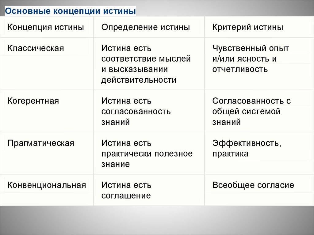 Основные концепции истины. Основные критерии и концепции истины. Перечислите основные концепции истины. Основной критерий истины в классической концепции истины. Основные философские концепции истины.