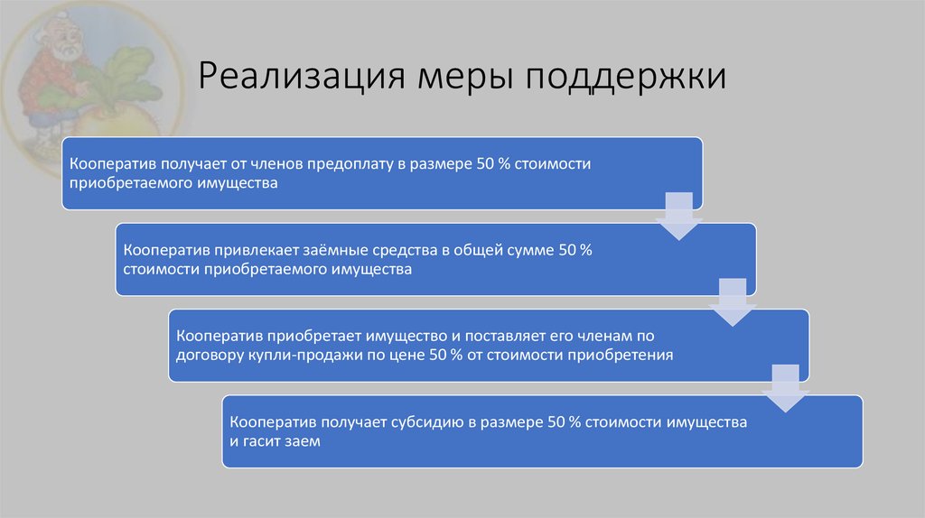 Меры поддержки участников. Меры поддержки кооперативов. Реализация мер.