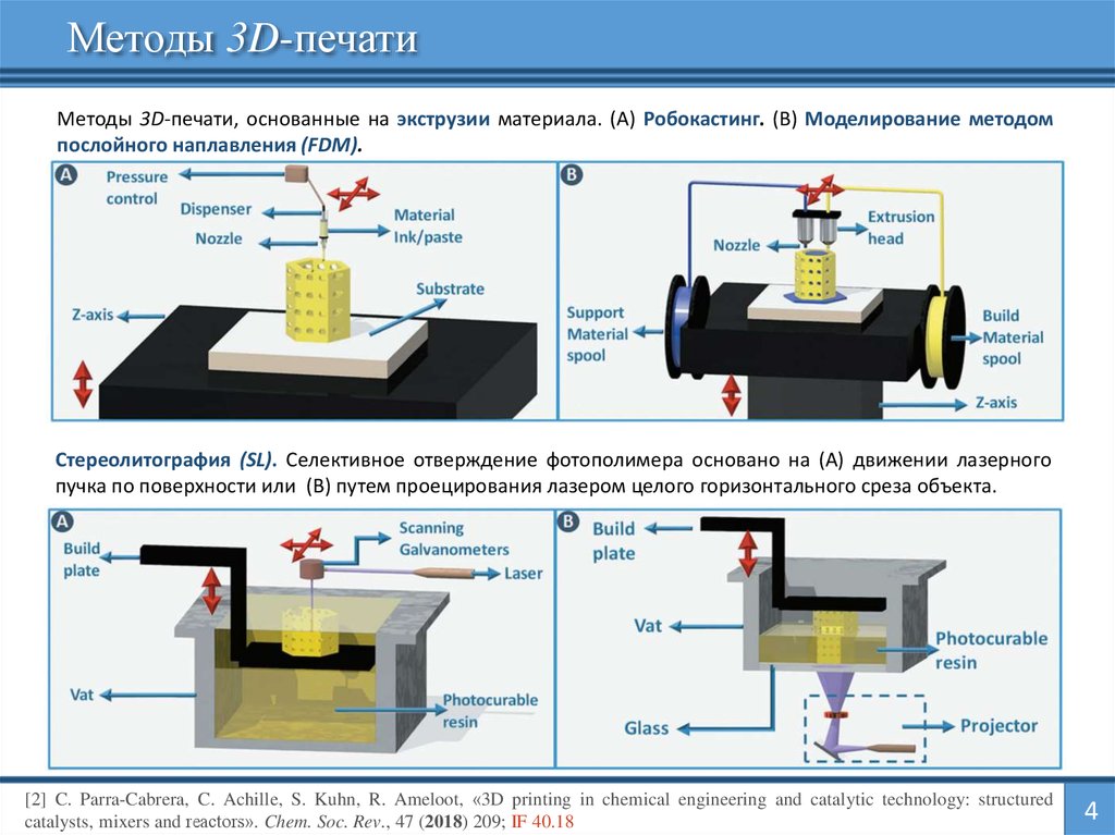 Методы 3d печати. Моделирование методом наплавления (FDM). Моделирование методом послойного наплавления (FDM). Технология 3д печати методом стереолитографии. FDM (послойное наплавление).