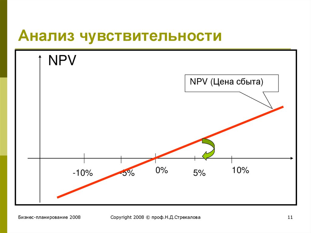 Анализ чувствительности проекта это