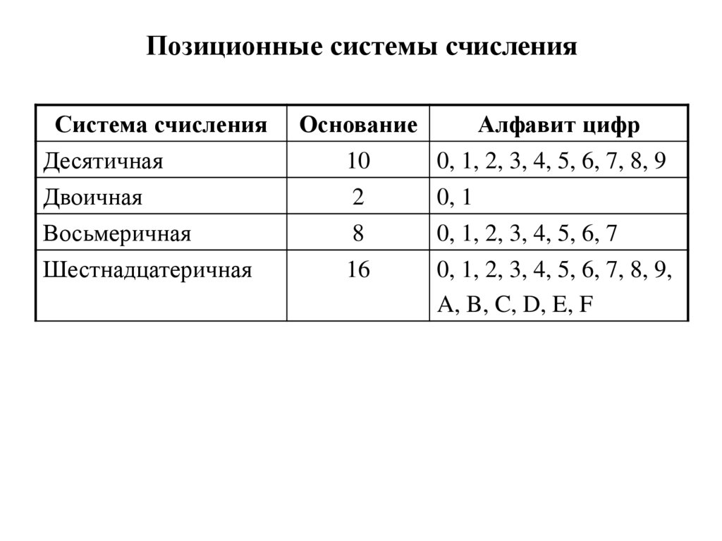 Виды систем счисления основания. Позиционные системы счисления таблица. Десятичная позиционная система счисления это в информатике. Десятичная позиционная система счисления таблица. Позиционные системы исчисления таблица.