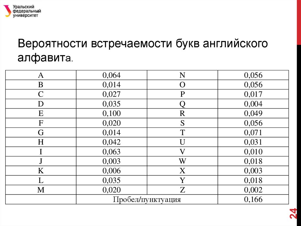 Частота 7 букв. Частотный анализ английского языка. Частота встречаемости букв. Таблица частотности букв русского алфавита. Частота встречаемости букв в английском языке.