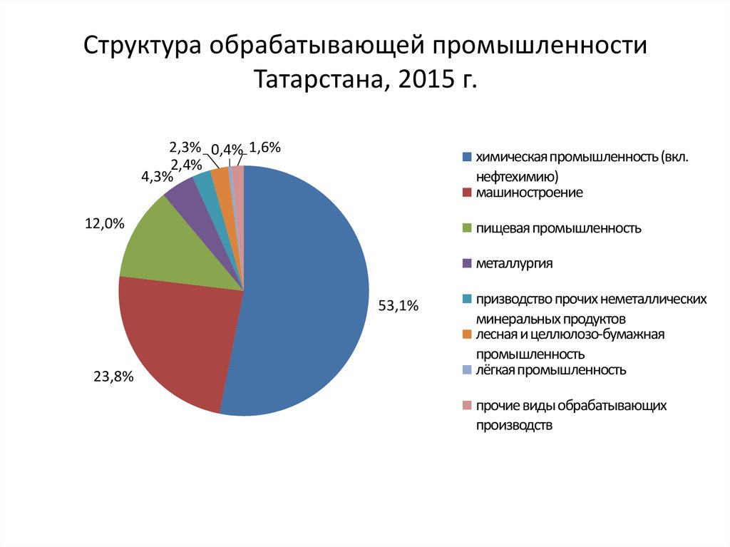 Республика татарстан отрасли