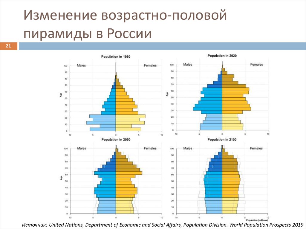 Половая пирамида. Половозрастная пирамида Германии 2020. Половозрастная пирамида Франции 2020. Возрастно половая пирамида Германии. Половозрастная пирамида РФ 2020.