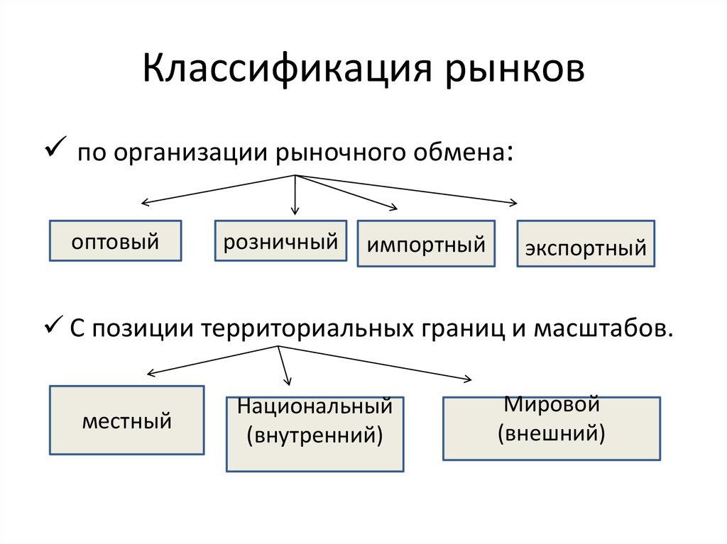 Классификация рынков