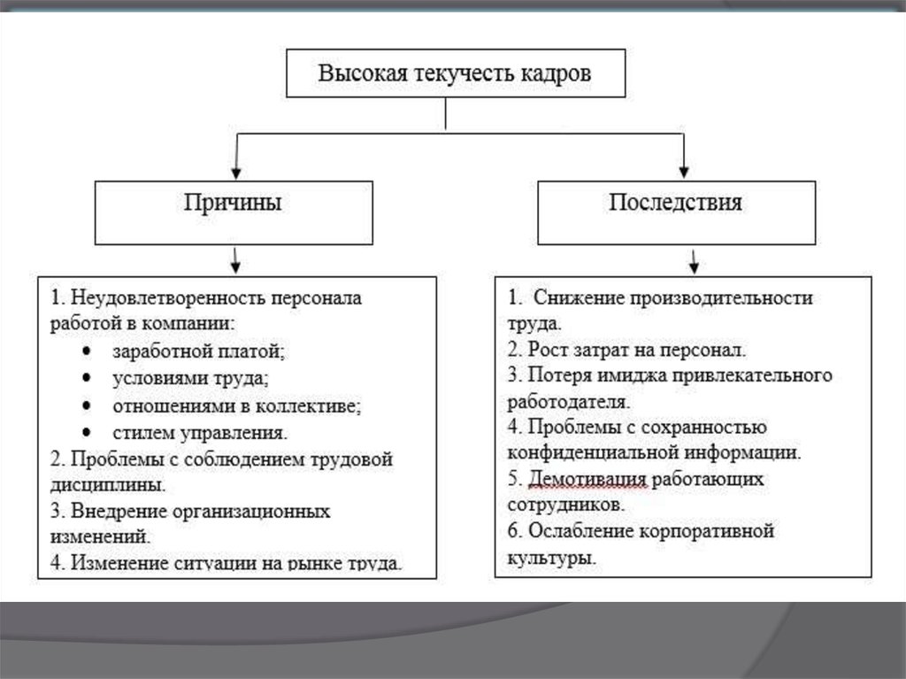 Текучесть кадров на предприятии. Последствия высокой текучести кадров. Причины высокой текучести кадров. Основные причины текучести персонала. Факторы влияющие на текучесть персонала.