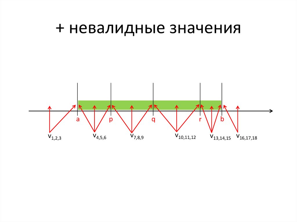 Значение v 0. Невалидные данные. Невалидное значение это. Валидные и невалидные значения. Невалидный никнейм.