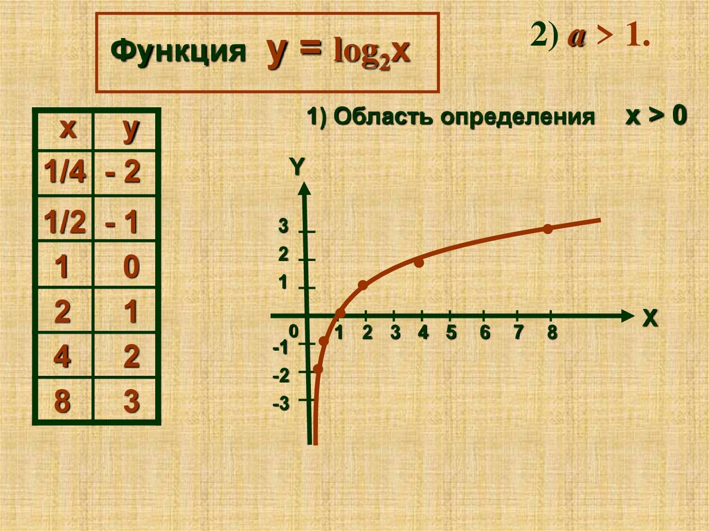 У 3 область определения. Область определения логарифмической функции. Как найти область определения логарифмической функции. Логарифмическая ось. Логарифмическая кривая.