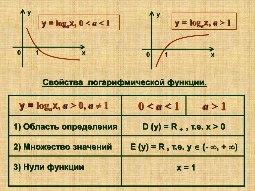 Натуральное значение функции