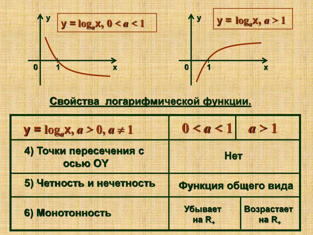 Свойства графика логарифма